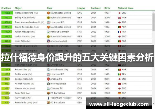 拉什福德身价飙升的五大关键因素分析 拉什福德身价飙升的五大关键因素分析